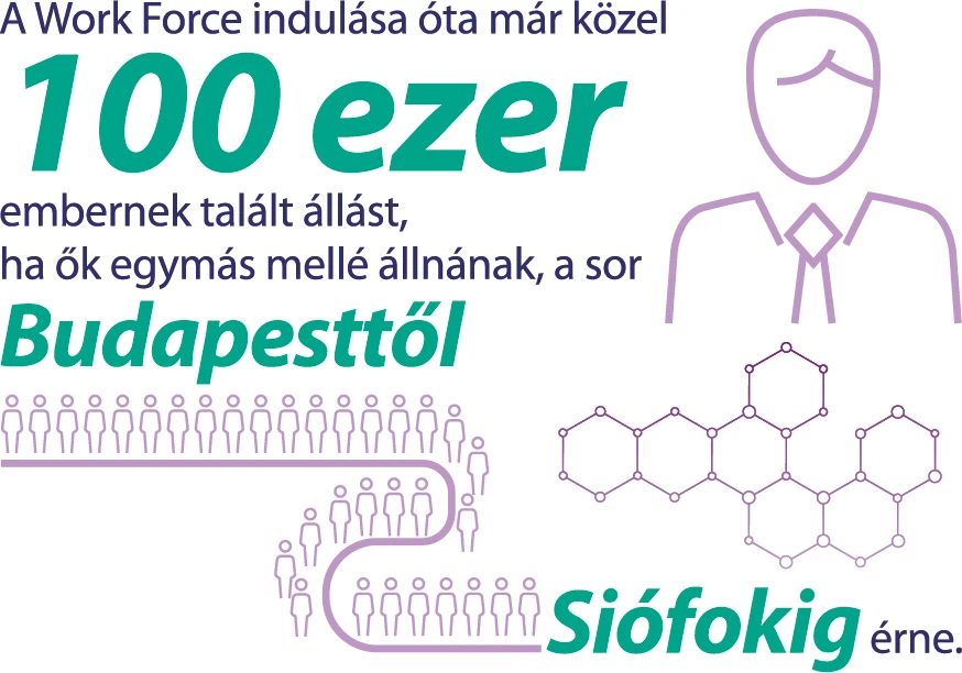 A Work Force indulása óta már közel 100.000 embernek talált állást, ha ők egymás mellé állnának a sor Budapesttől Siófokig érne.